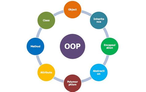 Advance Object Oriented Programming Epub