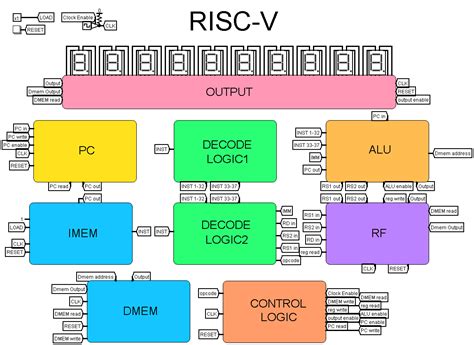 Advanced 32-bit RISC Processor: