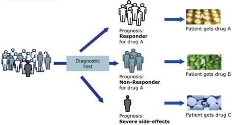 Advanced Diagnostics and Treatment: