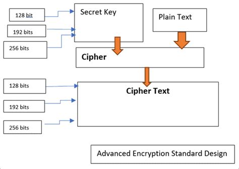 Advanced Encryption: