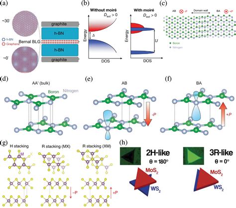 Advanced Ferroelectricity Doc