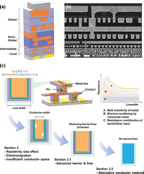 Advanced Interconnects and Contact Materials and Processes for Future Integrated Circuits Kindle Editon