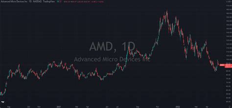 Advanced Micro Devices Shines: 50% Share Price Spike in 2023