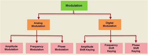 Advanced Modulation Techniques: