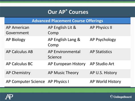 Advanced Placement (AP) Courses: