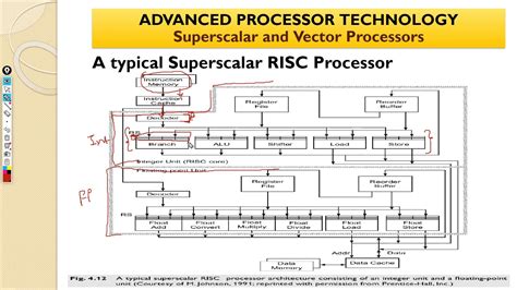 Advanced Processor Architecture: