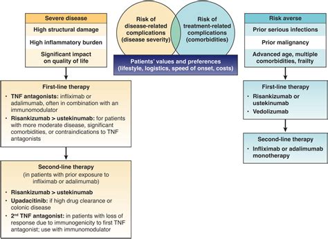 Advanced Therapies for IBD Management