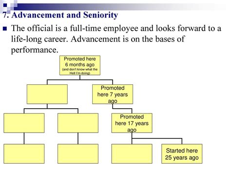 Advancement in Seniority: