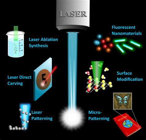Advances in Lasers and Applications Doc