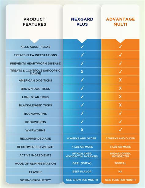 Advantage Multi vs Nexgard Plus: A Comprehensive Comparison for Your Pet's Protection