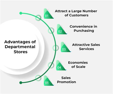 Advantages of Associate Stores