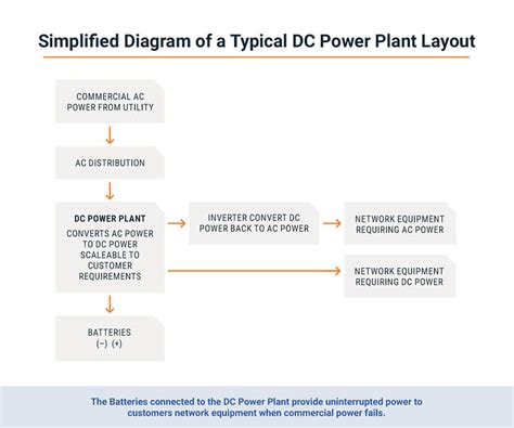 Advantages of DC Power Distribution