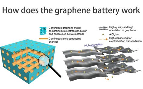 Advantages of Graphene Batteries