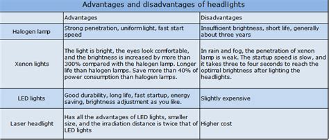 Advantages of Halogen Headlamps: