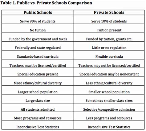 Advantages of Private Degrees