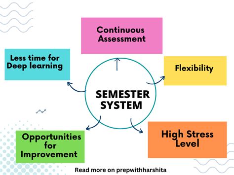 Advantages of the Semester System:
