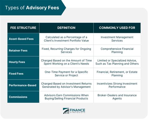 Advisory fees: