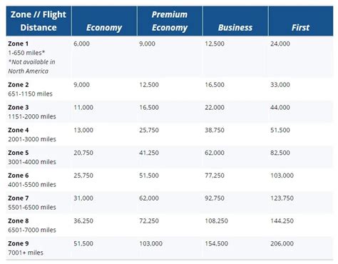 Aer Lingus Award Chart