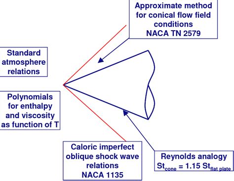 Aerodynamic Heating: