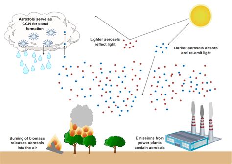 Aerosols: Unseen Players in the Atmosphere's Symphony