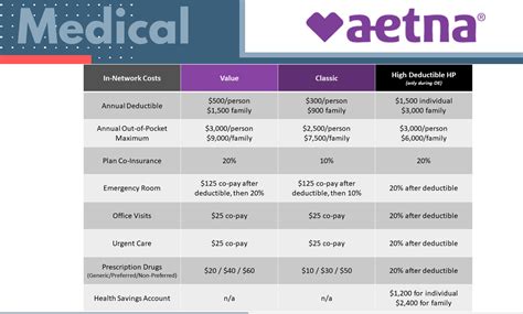 Aetna Medical Insurance Plans: Your Guide to Coverage and Benefits