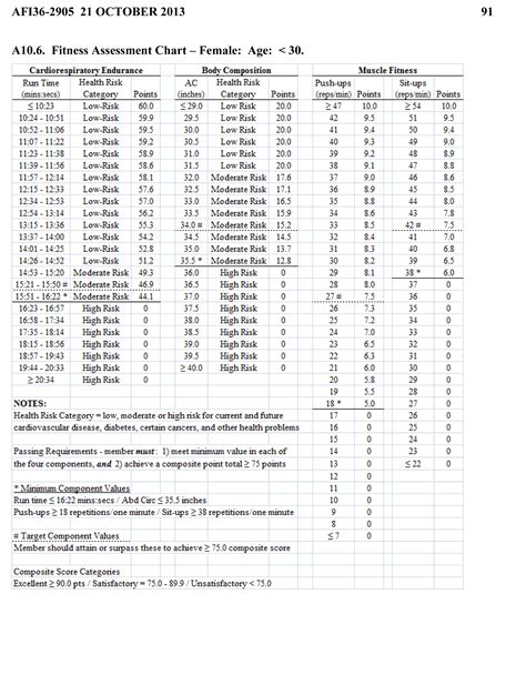 Af Pt Standards Chart