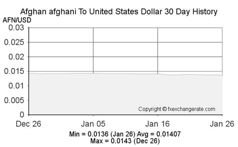 Afghan Afghani Historical Exchange Rates