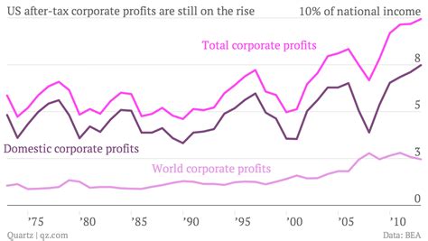 After One Hundred Years Corporate Profits Doc