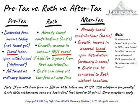 After-Tax vs. Roth: A Comprehensive Guide to Understanding the Differences