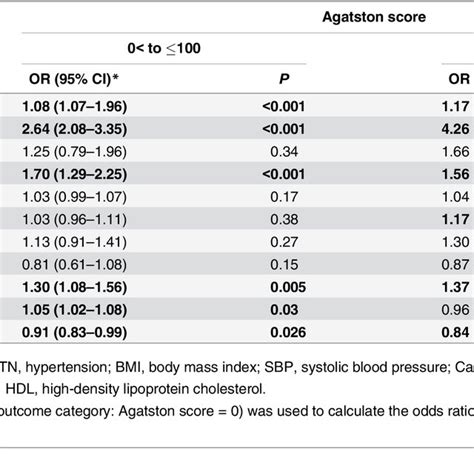 Agatston Score Chart