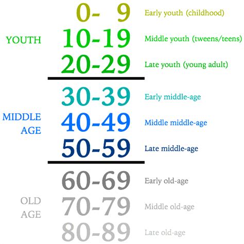 Age (Decades)