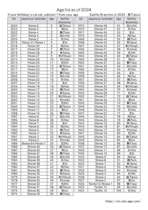 Age By Year Chart