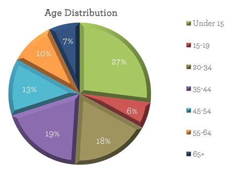 Age Demographics: