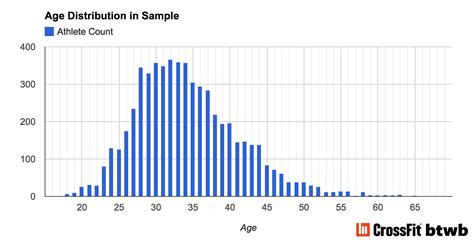 Age Distribution: