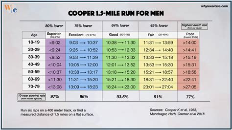 Age-Graded Mile Times