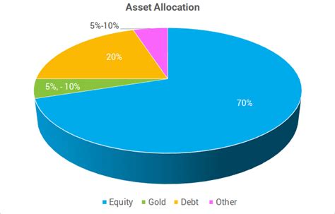 Age-based allocation: