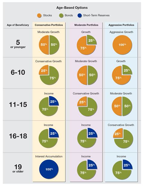 Age-based portfolio: