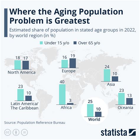 Ageing Population Statistics