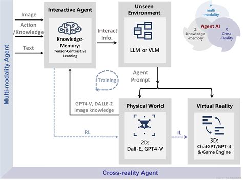 Agent AI: Surveying the Horizons of Multimodal Interaction