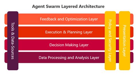 Agent Swarm AI: A Next-Generation Technology for Optimized Operations