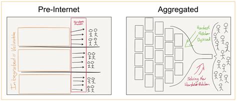 Aggregation Theory: The Foundation of the Modern Internet