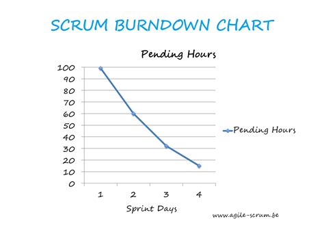 Agile Burndown Chart