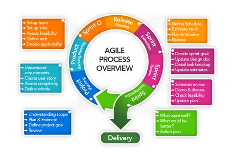 Agile Development Environment: