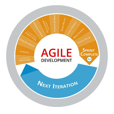 Agile Movement: