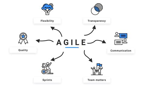 Agile Project Management: An Introduction