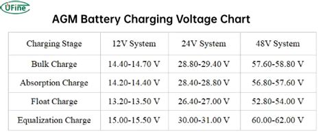 Agm Battery Charge Voltage Chart