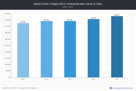 Agnes Scott Tuition: Comprehensive Guide and Estimated Costs