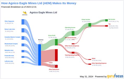 Agnico Eagle Mines 2023: A Detailed Analysis for Investors