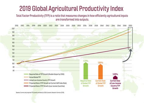 Agricultural Productivity: