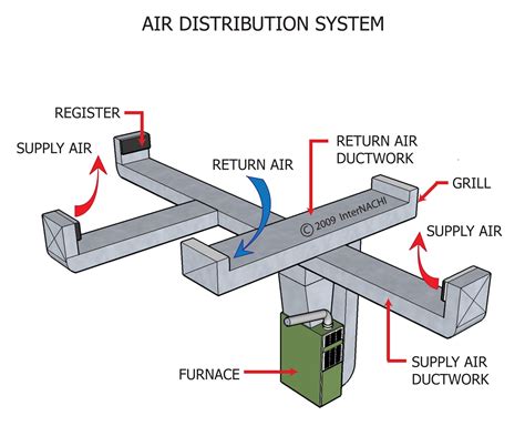 Air Distribution: